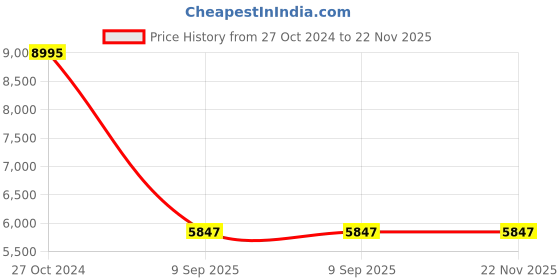 tatacliq.com Chumbak Nawaab Ikat Red Sheesham Wood Small Bench chumbak Price History Graph from 27 Oct 2024 to 22 Nov 2025