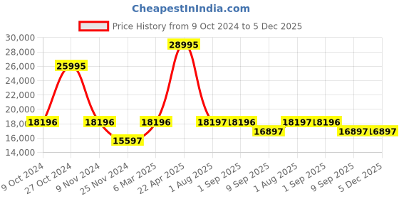 tatacliq.com Chumbak Nawaab Ikat Red Wood Arm Chair chumbak Price History Graph from 9 Oct 2024 to 5 Dec 2025
