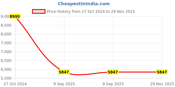 tatacliq.com Chumbak Nawaab Mediterranian Solid Blue Sheesham Wood Small Bench chumbak Price History Graph from 27 Oct 2024 to 29 Nov 2025