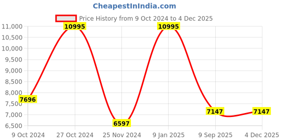 tatacliq.com Chumbak Nawaab Sahara Solid Mustard Sheesham Wood Bench chumbak Price History Graph from 9 Oct 2024 to 3 Dec 2025