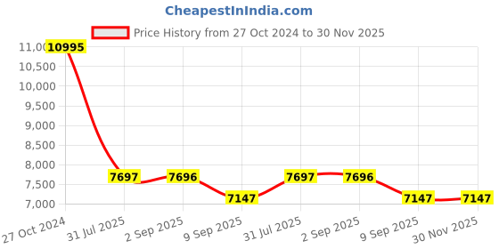 tatacliq.com Chumbak Nawaab Swirls Ikat Multicolor Sheesham Wood Bench chumbak Price History Graph from 27 Oct 2024 to 30 Nov 2025