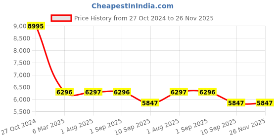 tatacliq.com Chumbak Nawaab Swirls Ikat Multicolor Sheesham Wood Small Bench chumbak Price History Graph from 27 Oct 2024 to 25 Nov 2025
