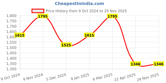 tatacliq.com Chumbak New Design 1 Yellow Copper Bottle (900 ml) chumbak Price History Graph from 9 Oct 2024 to 29 Nov 2025