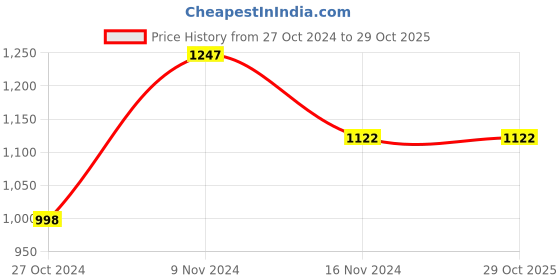 tatacliq.com Chumbak NP1 Monochrome Analog Watch for Women chumbak Price History Graph from 27 Oct 2024 to 29 Oct 2025