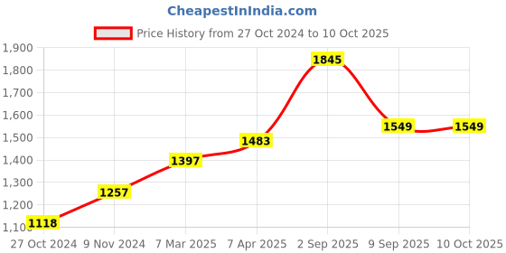 tatacliq.com Chumbak NV3 Beach afternoon Analog Watch for Women with Bracelet Set Combo chumbak Price History Graph from 27 Oct 2024 to 9 Oct 2025