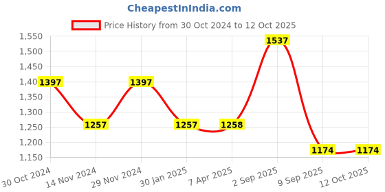 tatacliq.com Chumbak OI1 Strong Is The New Pretty Analog Watch for Women chumbak Price History Graph from 30 Oct 2024 to 12 Oct 2025