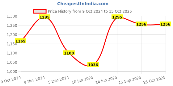 tatacliq.com Chumbak Ombre Tassels Blue Jute Dream Catcher - Set of 1 chumbak Price History Graph from 9 Oct 2024 to 14 Oct 2025