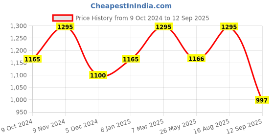 tatacliq.com Chumbak Ombre Tassels Pink Jute Dream Catcher - Set of 1 chumbak Price History Graph from 9 Oct 2024 to 12 Sep 2025