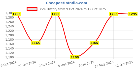 tatacliq.com Chumbak Ornate Cow Yellow Cotton 200 TC Pillow Cover - Set of 1 chumbak Price History Graph from 9 Oct 2024 to 12 Oct 2025