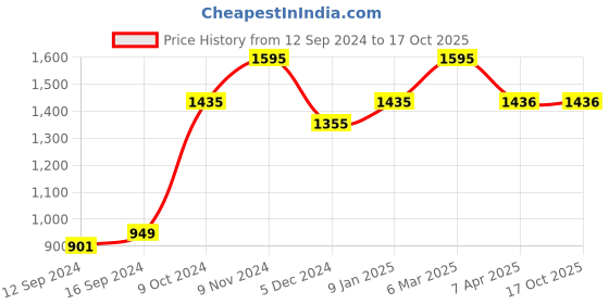 tatacliq.com Chumbak Ornate Patchwork Multicolor 200 TC Pillow Cover - Set of 1 chumbak Price History Graph from 12 Sep 2024 to 16 Oct 2025