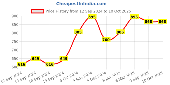 tatacliq.com Chumbak Out And About Pink Cushion Cover - Set of 1 chumbak Price History Graph from 12 Sep 2024 to 9 Oct 2025