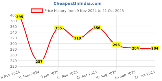 tatacliq.com Chumbak Owl Golden Porcelain Decorative Figurine - Set of 1 chumbak Price History Graph from 9 Nov 2024 to 21 Oct 2025
