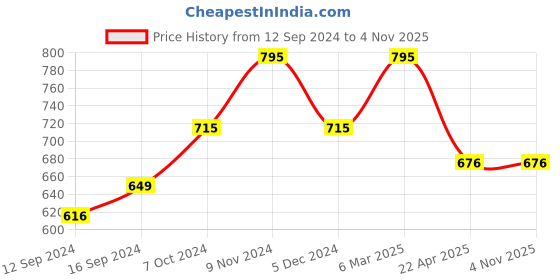 tatacliq.com Chumbak Owl In The Woods Sky Blue Stainless Steel Tumbler - Set of 1 chumbak Price History Graph from 12 Sep 2024 to 2 Nov 2025
