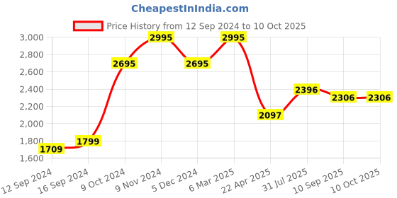 tatacliq.com Chumbak Peaceful Palms Blue MDF Breakfast Tray - Set of 1 chumbak Price History Graph from 12 Sep 2024 to 9 Oct 2025