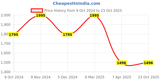 tatacliq.com Chumbak Peranaken Tales, Batik Red Copper Bottle (900 ml) chumbak Price History Graph from 9 Oct 2024 to 23 Oct 2025