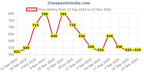 tatacliq.com Chumbak Perching Owl Pink Storage Container - Set of 1 chumbak Price History Graph from 12 Sep 2024 to 21 Nov 2025