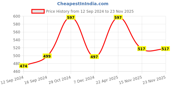 tatacliq.com Chumbak Pineapple Party Brown Acacia Wood Coasters - Set of 4 chumbak Price History Graph from 12 Sep 2024 to 22 Nov 2025