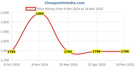 tatacliq.com Chumbak Pink & Orange Floor Rug - Set of 1 chumbak Price History Graph from 9 Oct 2024 to 17 Nov 2025