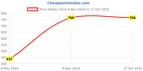 tatacliq.com Chumbak Pink Canvas Plant Good Vibes Wall Art chumbak Price History Graph from 8 Nov 2024 to 16 Oct 2025