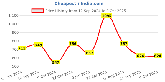 tatacliq.com Chumbak Pink Cotton Blend Boho Cycle Cushion Cover - Set of 1 chumbak Price History Graph from 12 Sep 2024 to 7 Oct 2025