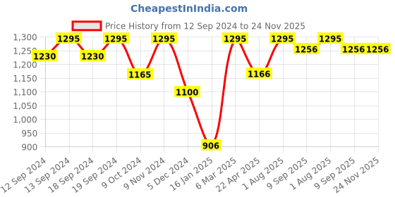 tatacliq.com Chumbak Pink Cotton Blend Cushion Cover - Set of 1 chumbak Price History Graph from 12 Sep 2024 to 23 Nov 2025