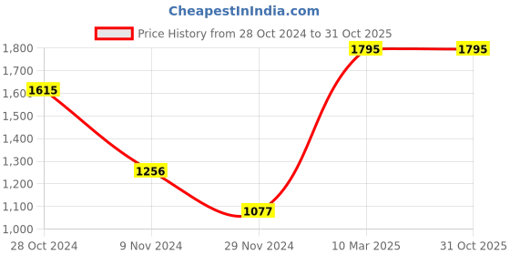 tatacliq.com Chumbak Pink Floral Small Wallet for Women chumbak Price History Graph from 28 Oct 2024 to 28 Oct 2025