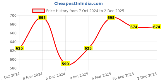 tatacliq.com Chumbak Pinterest Owl Green Polyresin Decorative Piece - Set of 1 chumbak Price History Graph from 7 Oct 2024 to 30 Nov 2025