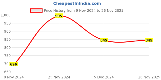 tatacliq.com Chumbak Pleasing Lake Mint Green Ceramic Storage Container with Lid - Set of 1 chumbak Price History Graph from 9 Nov 2024 to 26 Nov 2025