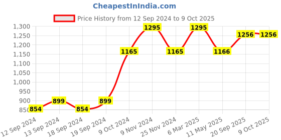 tatacliq.com Chumbak Prints of Kutch Green & Pink Cushion Cover - Set of 1 chumbak Price History Graph from 12 Sep 2024 to 8 Oct 2025