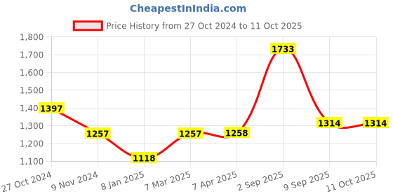 tatacliq.com Chumbak QB2 Ombre Aztec Analog Watch for Women chumbak Price History Graph from 27 Oct 2024 to 10 Oct 2025