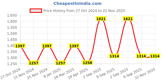 tatacliq.com Chumbak QH7 Jungle Beats Analog Watch for Women chumbak Price History Graph from 27 Oct 2024 to 22 Nov 2025