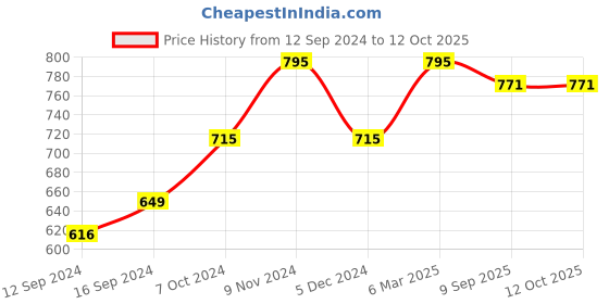 tatacliq.com Chumbak Quiet Jungle Large Tumbler chumbak Price History Graph from 12 Sep 2024 to 12 Oct 2025