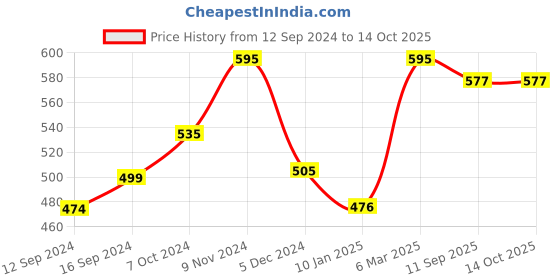 tatacliq.com Chumbak Quiet Jungle Small Tumbler chumbak Price History Graph from 12 Sep 2024 to 13 Oct 2025