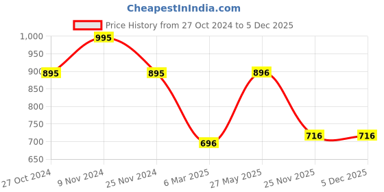 tatacliq.com Chumbak Red Ceramic Hibiscus Bloom Snack Bowl (0.25 L) chumbak Price History Graph from 27 Oct 2024 to 4 Dec 2025