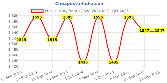 tatacliq.com Chumbak Red Countryside Ikkat Cushion Set of 3 chumbak Price History Graph from 12 Sep 2024 to 10 Oct 2025