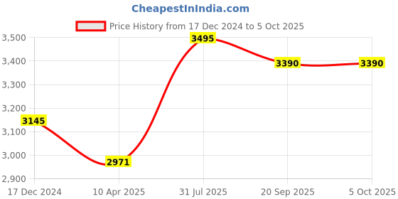 tatacliq.com Chumbak Red Medium Backpack chumbak Price History Graph from 17 Dec 2024 to 4 Oct 2025
