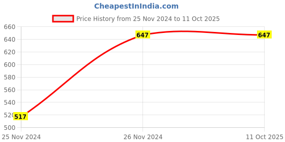 tatacliq.com Chumbak Red Plastic If Not Now Then When Wooden Box Wall Art chumbak Price History Graph from 25 Nov 2024 to 11 Oct 2025
