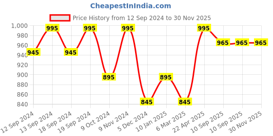 tatacliq.com Chumbak Regal Elephant Blue Cushion Cover - Set of 1 chumbak Price History Graph from 12 Sep 2024 to 30 Nov 2025