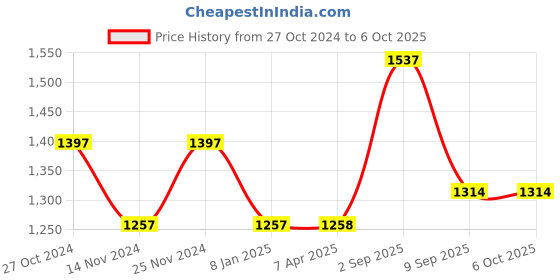tatacliq.com Chumbak RV2 Leafy Branches Analog Watch for Women chumbak Price History Graph from 27 Oct 2024 to 5 Oct 2025
