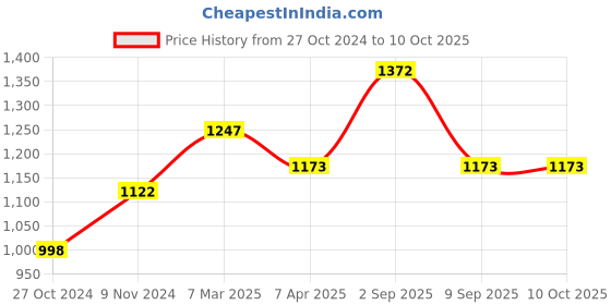 tatacliq.com Chumbak RV3 Pixel Blossom Analog Watch for Women chumbak Price History Graph from 27 Oct 2024 to 10 Oct 2025
