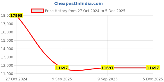 tatacliq.com Chumbak Sahara Mustard Sheesham Wood English Ottoman chumbak Price History Graph from 27 Oct 2024 to 5 Dec 2025