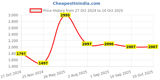 tatacliq.com Chumbak Silai Bunai Multicolor MDF Tray - Set of 1 chumbak Price History Graph from 27 Oct 2024 to 7 Oct 2025