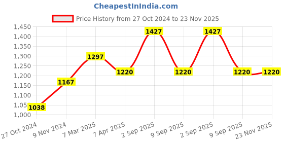 tatacliq.com Chumbak SN6 Sunshine State Ombre Analog Watch for Women chumbak Price History Graph from 27 Oct 2024 to 23 Nov 2025