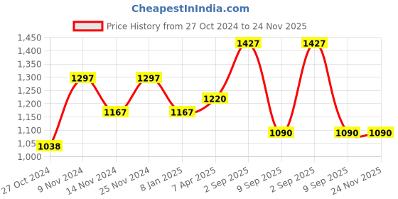 tatacliq.com Chumbak SN7 Tropical Birdie Analog Watch for Women chumbak Price History Graph from 27 Oct 2024 to 23 Nov 2025