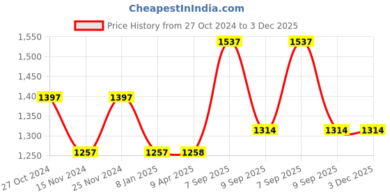 tatacliq.com Chumbak SN9 Analog Watch for Women chumbak Price History Graph from 27 Oct 2024 to 3 Dec 2025