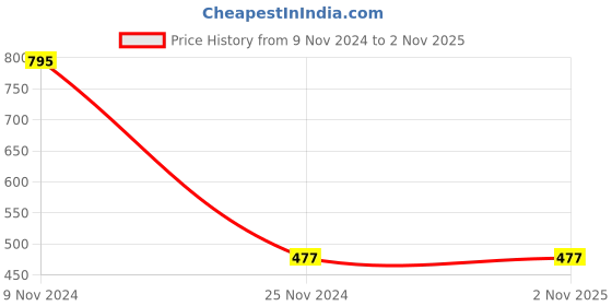 tatacliq.com Chumbak Spiral Sensibilities Pink Ceramic Coffee Mug - Set of 1 chumbak Price History Graph from 9 Nov 2024 to 1 Nov 2025
