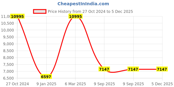 tatacliq.com Chumbak Spring Marigold Floral Green Mango Wood Modern Trunk Storage Ottoman chumbak Price History Graph from 27 Oct 2024 to 5 Dec 2025