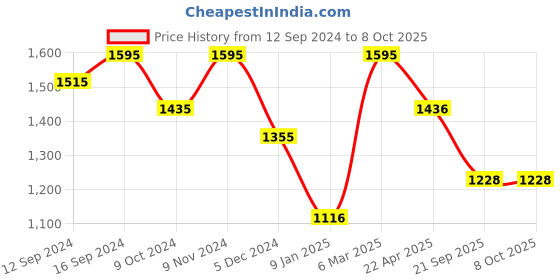 tatacliq.com Chumbak Streets of Jaipr Kutch Multicolor Cushion Covers - Set of 3 chumbak Price History Graph from 12 Sep 2024 to 7 Oct 2025