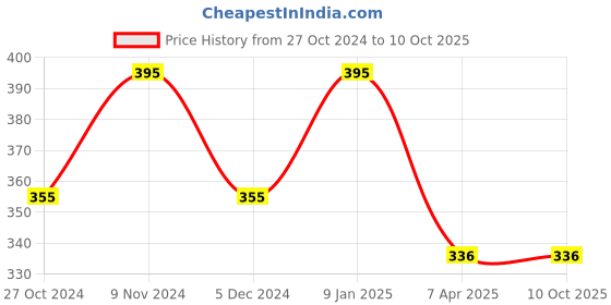 tatacliq.com Chumbak Strong Is The New Pretty Spiral Turquoise Note Book chumbak Price History Graph from 27 Oct 2024 to 10 Oct 2025