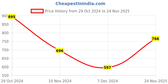 tatacliq.com Chumbak Sugar Yes Please Light Yellow Storage Container - Set of 1 chumbak Price History Graph from 29 Oct 2024 to 24 Nov 2025